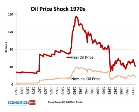 1970s prices adjusted for inflation