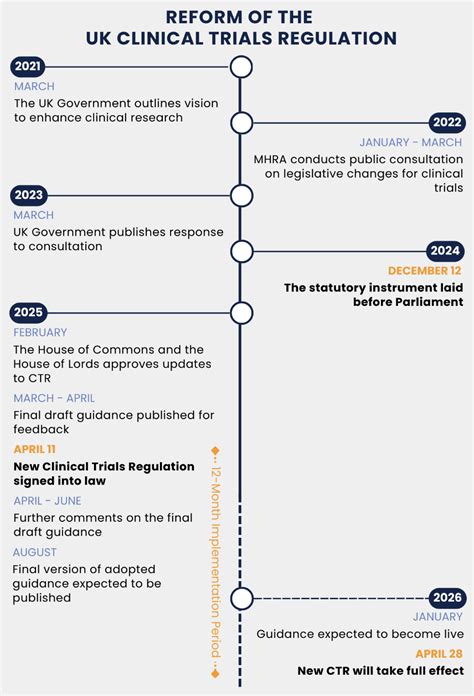ACR regulation timeline