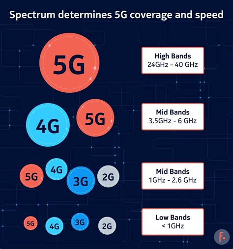 AT&T 5G band compatibility