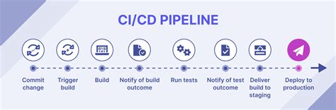 CI pipeline automation