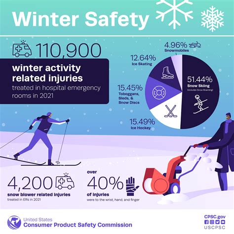 CPSC safety statistics
