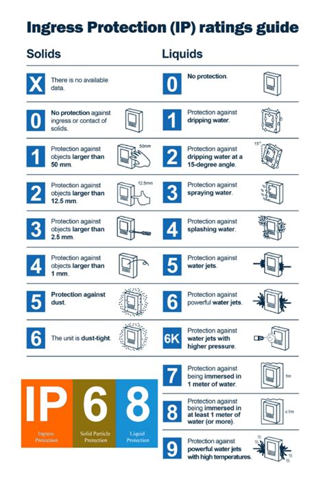 IP54 dust water rating