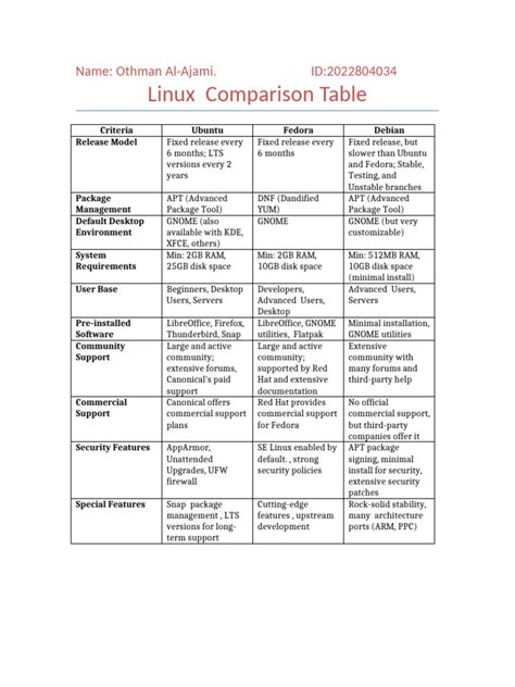 Linux distro comparison table