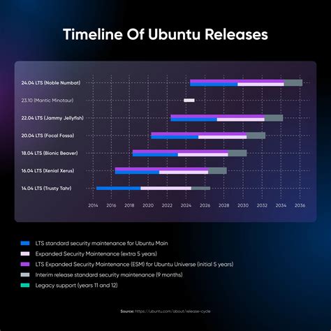 Linux release support timeline