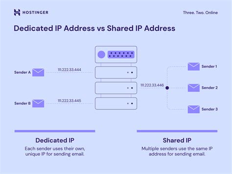 PHP workers shared IP