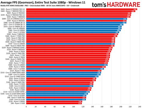 RAM tier comparison chart