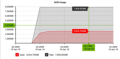 RAM usage chart