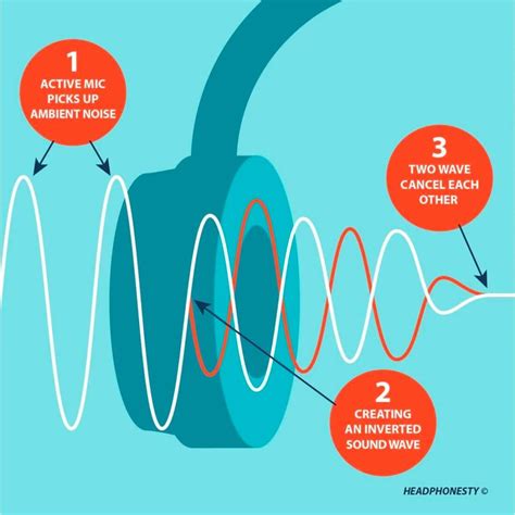 active noise cancellation