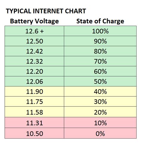 battery percentage chart