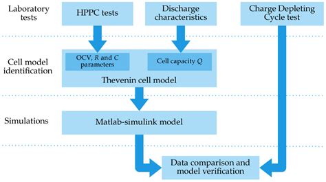 battery test methodology