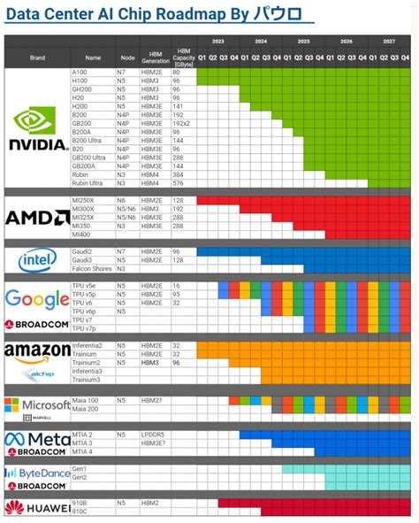 chip and AI tier data
