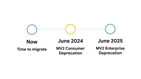 chrome manifest v3 timeline