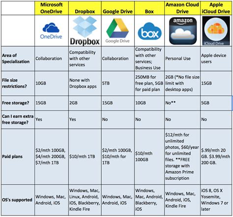 cloud storage comparison chart