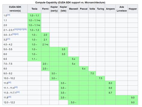 compatibility version table