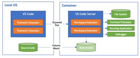 containers WSL2 local inference