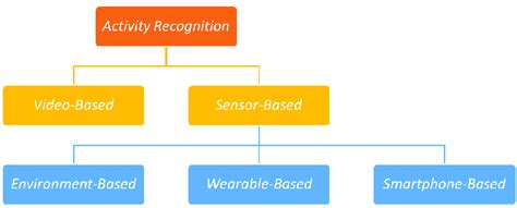 content recognition taxonomy