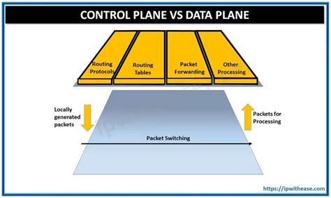 control data plane