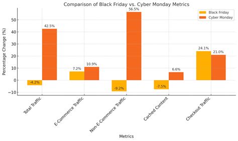 cyber monday black friday comparison