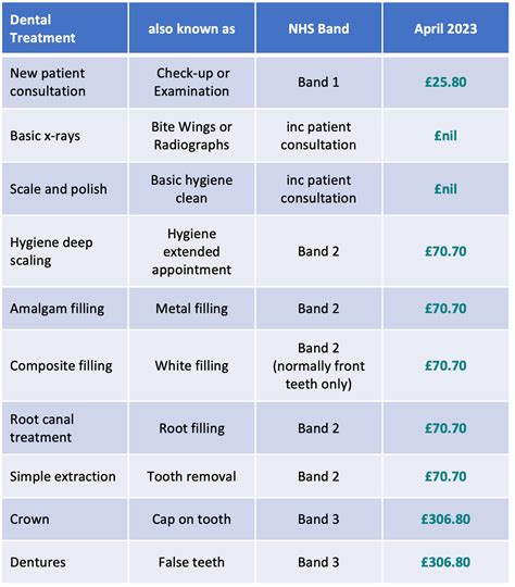 dental emergency cost table