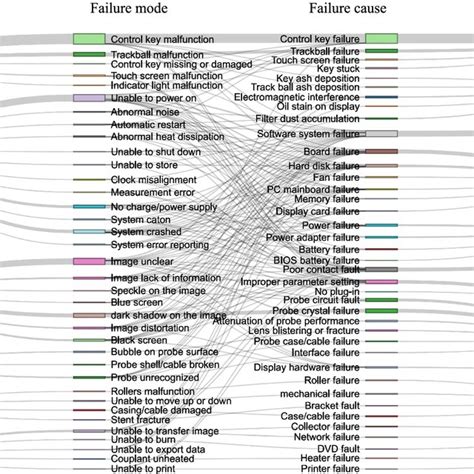 device failure modes