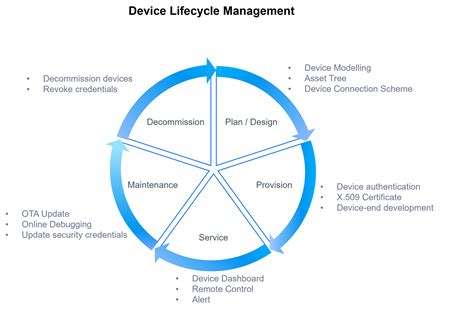 device support lifecycle