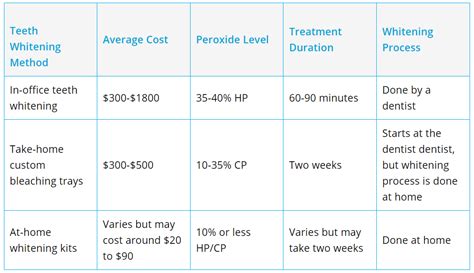 duration by whitening method
