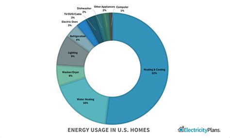 electricity use breakdown