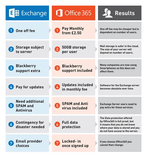 exchange 365 support comparison