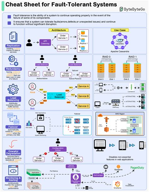 fault tolerant design