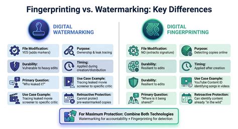 fingerprinting watermarking comparison