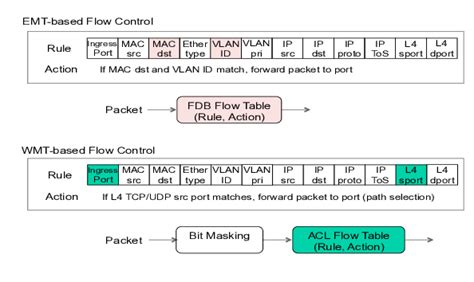 flow table attack