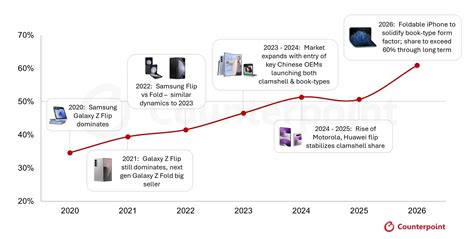 foldable phone market 2026