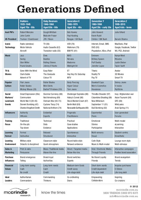 generation comparison table