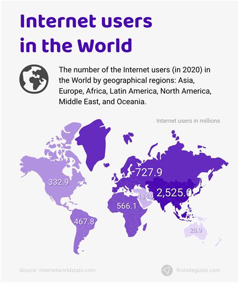 global internet users