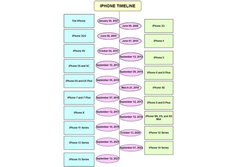 iPhone iOS naming timeline