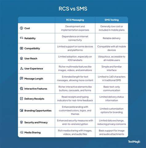 imessage sms rcs comparison table
