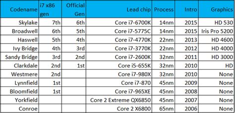intel cpu generation chart