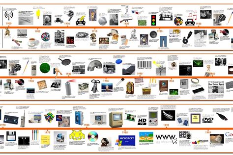 invention versus availability timeline