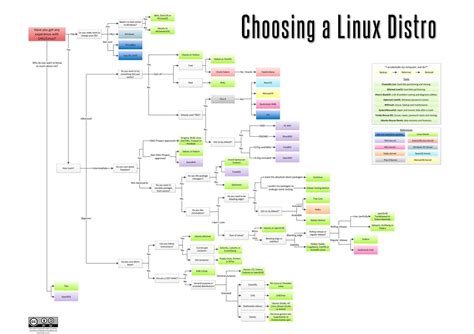 linux distro decision tiers