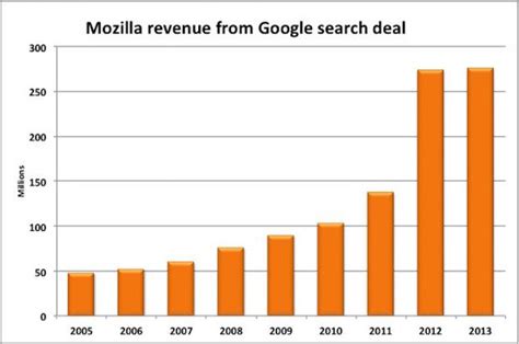 mozilla google revenue