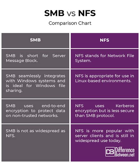 nfs vs smb protocol comparison