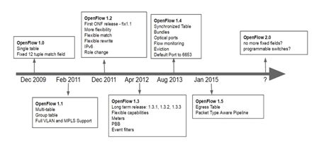 openflow protocol versions