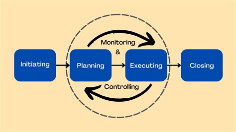 plan switching process