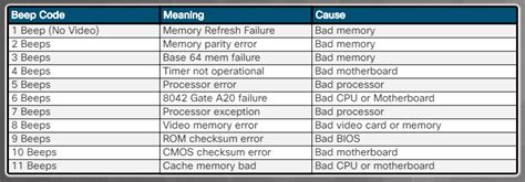 post beep codes table