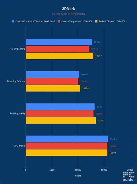 ram benchmark uncertainty