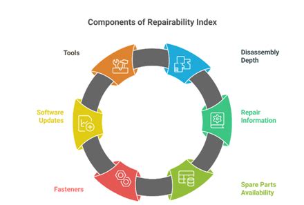 repairability scores