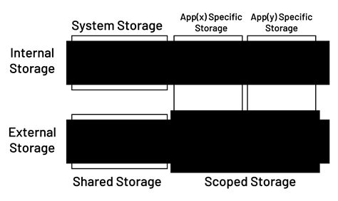 scoped storage diagram