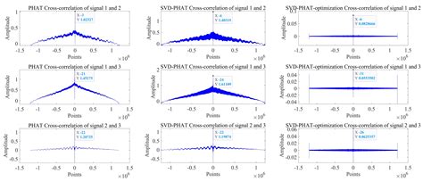 signal weighting table