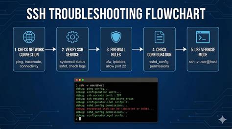 ssh troubleshooting
