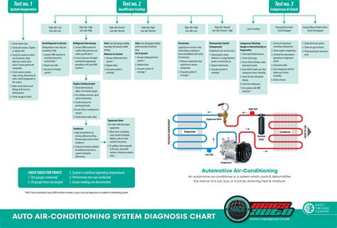 symptom diagnosis flow